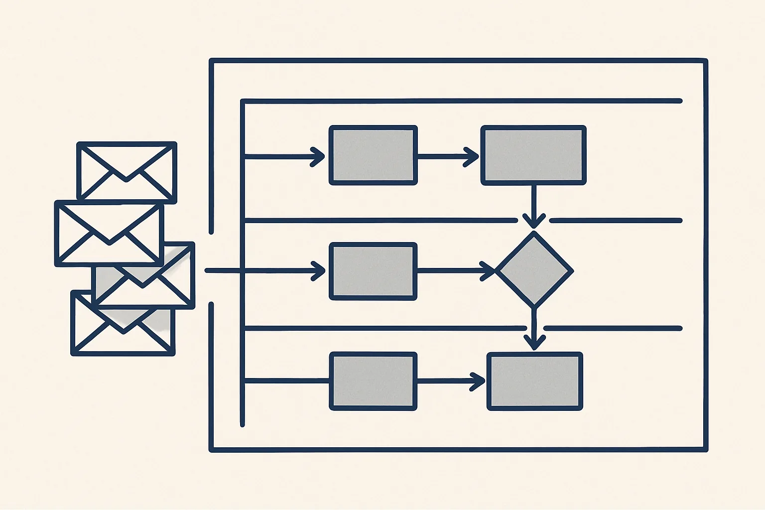 A swimlane diagram on a wall with three lanes of simple boxes and arrows, and a stack of emails feeding into it.