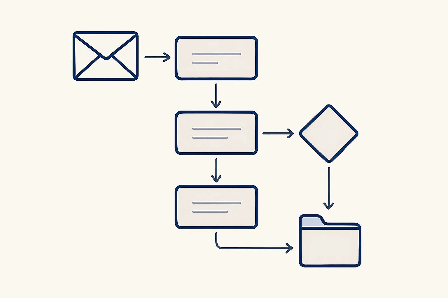 A flow diagram on a whiteboard drawn with simple shapes: an envelope as the start, three process boxes, a diamond for approval and a filed folder.